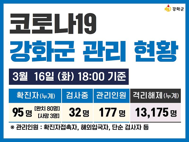 03/16일(화) 18:00 기준 강화군 코로나19 관리현황을 알려드립니다.  사진